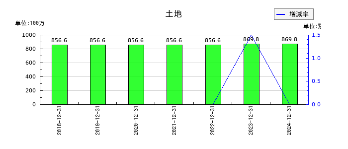 イボキンの土地の推移