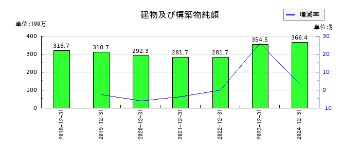 イボキンの建物及び構築物純額の推移