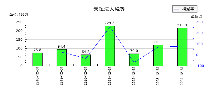 イボキンの未払法人税等の推移