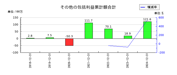 イボキンのその他の包括利益累計額合計の推移