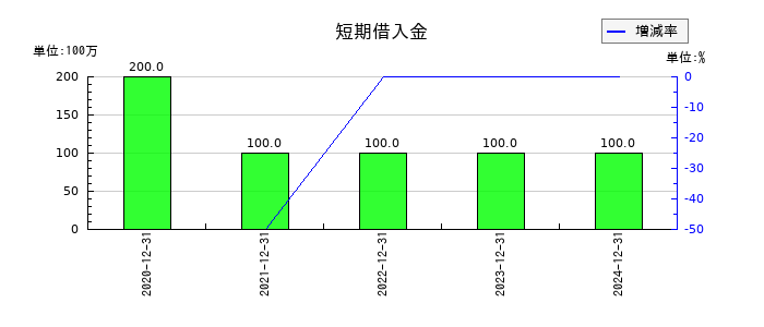 イボキンの短期借入金の推移