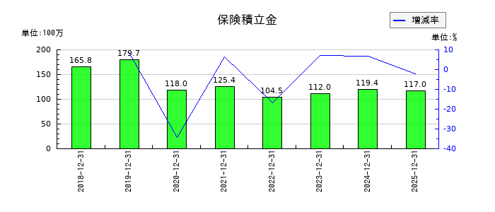 イボキンの保険積立金の推移