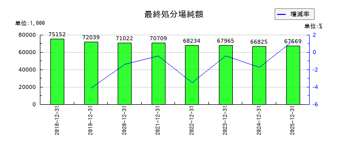 イボキンの最終処分場純額の推移