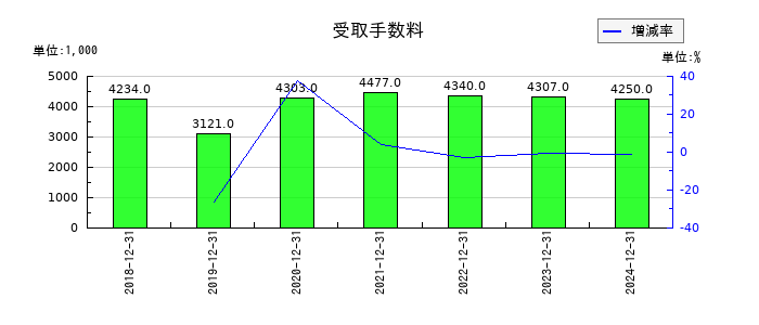 イボキンの長期借入金の推移