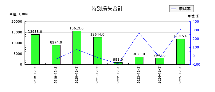 イボキンの特別損失合計の推移