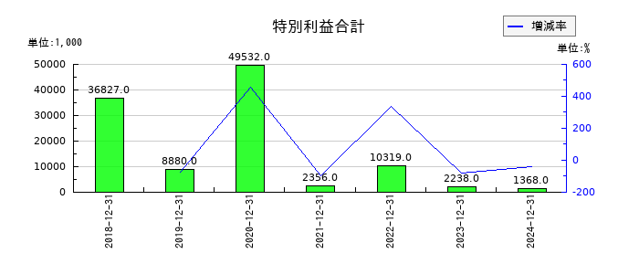 イボキンの特別利益合計の推移