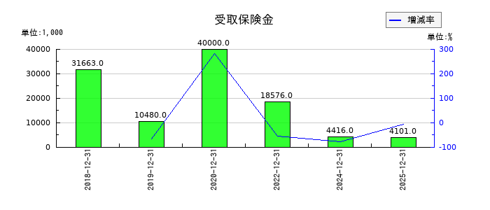 イボキンの受取保険金の推移