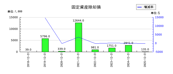 イボキンの固定資産除却損の推移