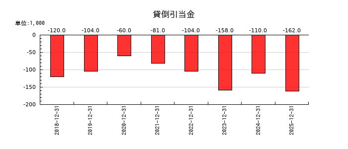 イボキンの貸倒引当金の推移