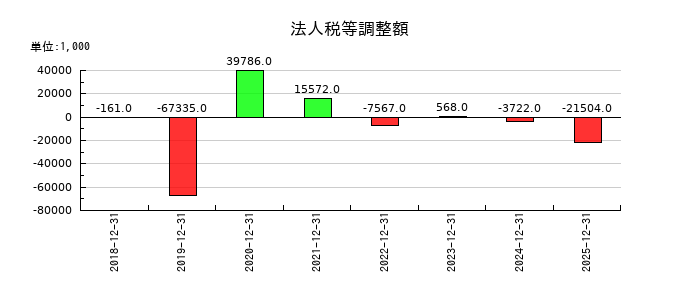 イボキンの法人税等調整額の推移
