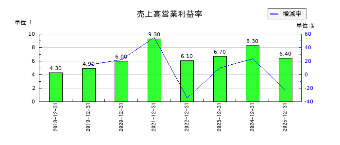 イボキンの売上高営業利益率の推移