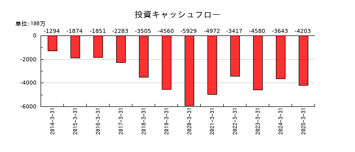 大紀アルミニウム工業所の投資キャッシュフロー推移