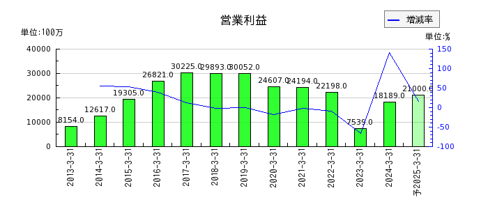 日本軽金属ホールディングスの通期の営業利益推移