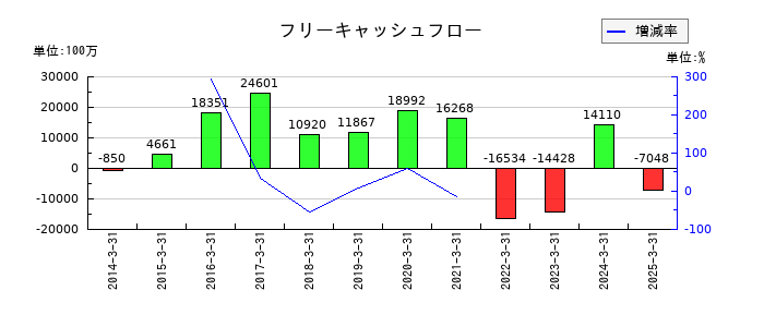 日本軽金属ホールディングスのフリーキャッシュフロー推移
