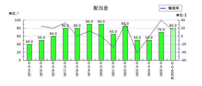 日本軽金属ホールディングスの年間配当金推移