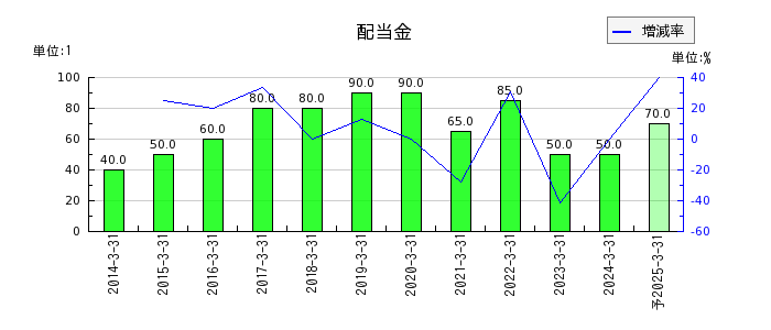 日本軽金属ホールディングスの年間配当金推移