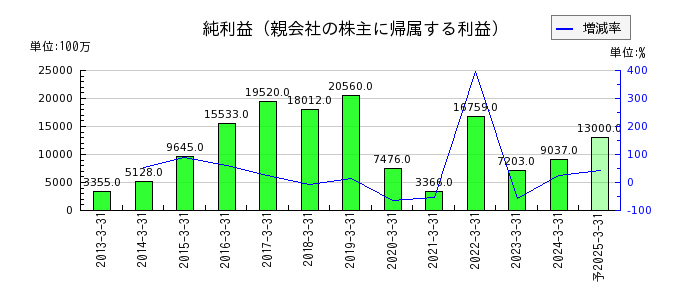 日本軽金属ホールディングスの通期の純利益推移