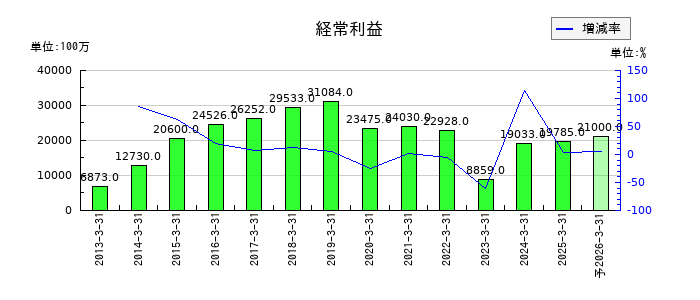 日本軽金属ホールディングスの通期の経常利益推移