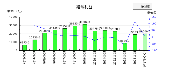 日本軽金属ホールディングスの通期の経常利益推移