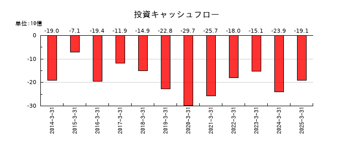 日本軽金属ホールディングスの投資キャッシュフロー推移