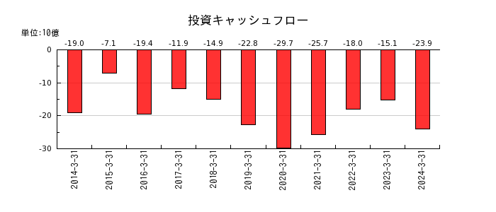 日本軽金属ホールディングスの投資キャッシュフロー推移