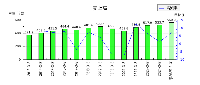日本軽金属ホールディングスの通期の売上高推移