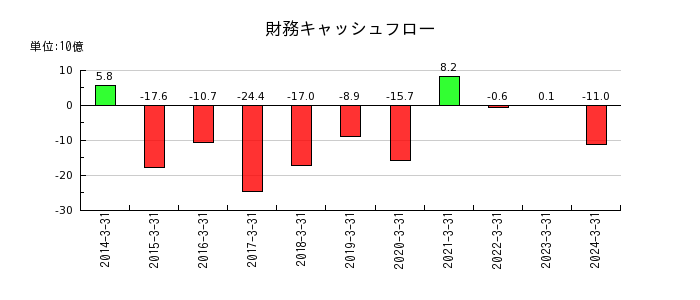日本軽金属ホールディングスの財務キャッシュフロー推移