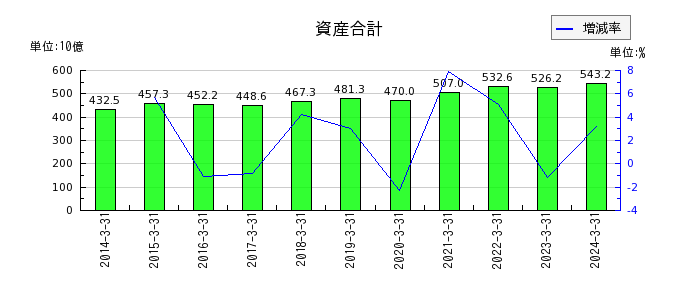 日本軽金属ホールディングスの資産合計の推移
