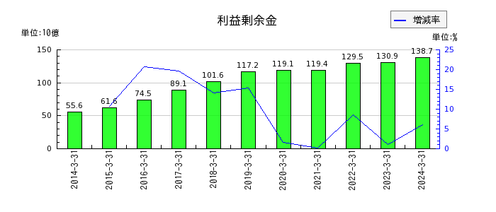 日本軽金属ホールディングスの利益剰余金の推移