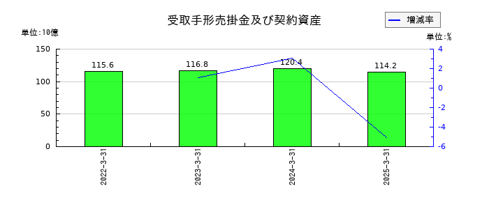 日本軽金属ホールディングスの受取手形売掛金及び契約資産の推移