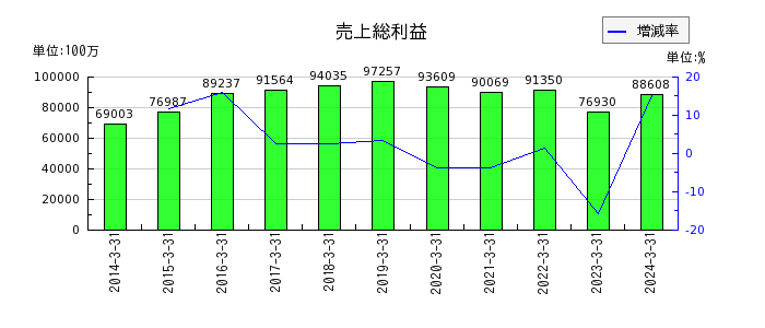 日本軽金属ホールディングスの固定負債合計の推移