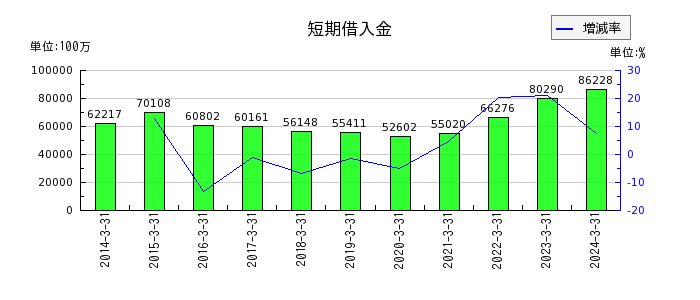 日本軽金属ホールディングスの売上総利益の推移