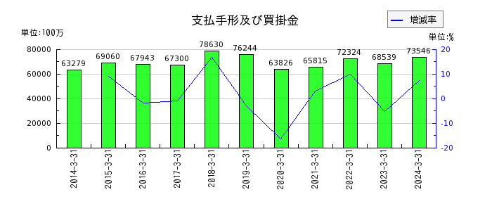 日本軽金属ホールディングスの長期借入金の推移