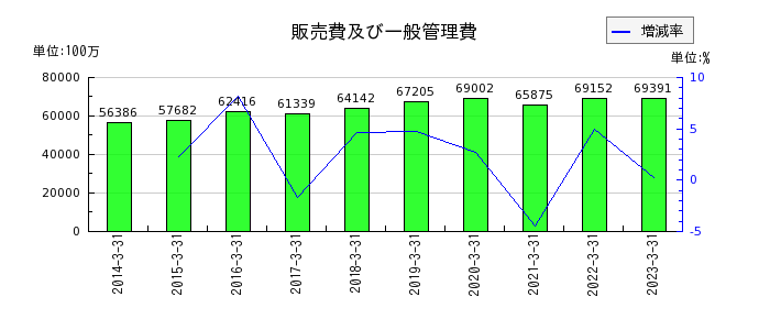 日本軽金属ホールディングスの販売費及び一般管理費の推移