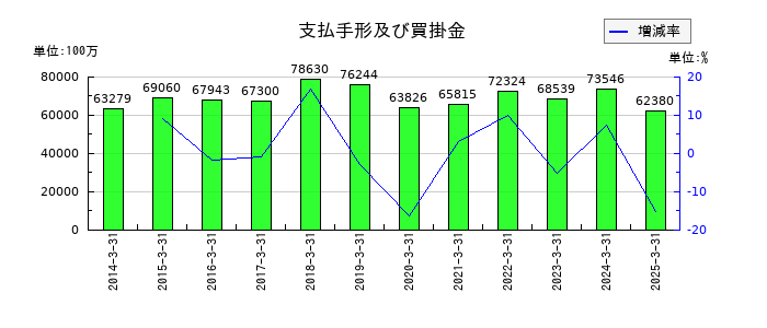 日本軽金属ホールディングスの支払手形及び買掛金の推移