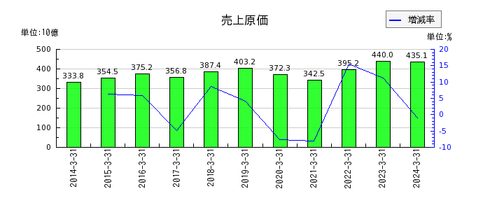 日本軽金属ホールディングスの売上原価の推移