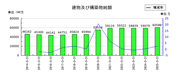 日本軽金属ホールディングスの建物及び構築物純額の推移