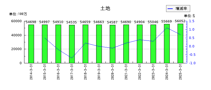 日本軽金属ホールディングスの土地の推移