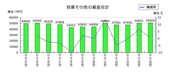日本軽金属ホールディングスの投資その他の資産合計の推移