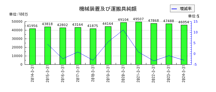 日本軽金属ホールディングスの資本金の推移
