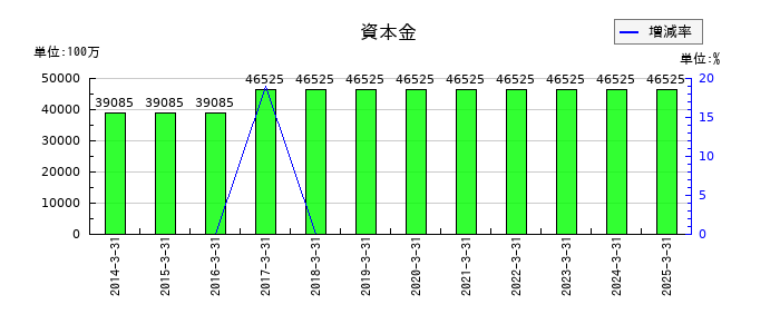 日本軽金属ホールディングスの資本金の推移