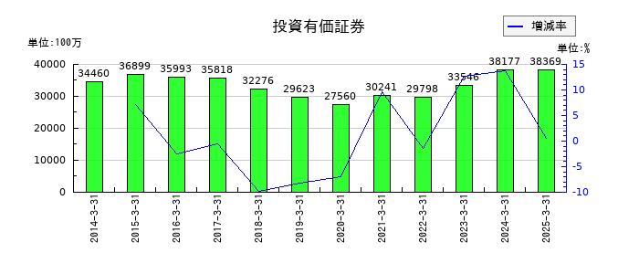 日本軽金属ホールディングスの投資有価証券の推移