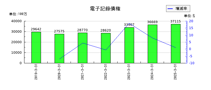 日本軽金属ホールディングスの電子記録債権の推移