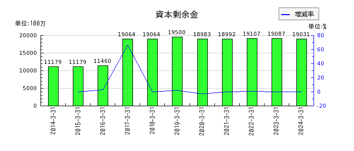 日本軽金属ホールディングスの資本剰余金の推移