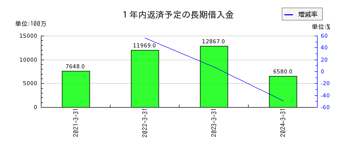 日本軽金属ホールディングスの１年内返済予定の長期借入金の推移