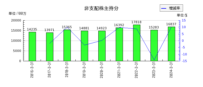 日本軽金属ホールディングスの無形固定資産合計の推移