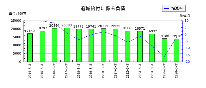 日本軽金属ホールディングスの退職給付に係る負債の推移