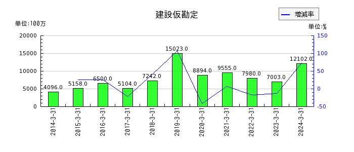 日本軽金属ホールディングスのその他の包括利益累計額合計の推移
