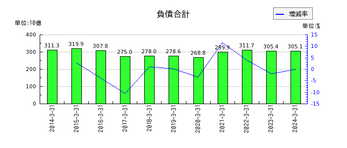 日本軽金属ホールディングスの負債合計の推移