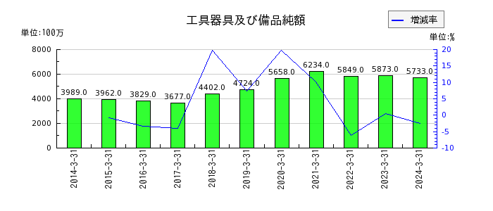 日本軽金属ホールディングスの営業外費用合計の推移